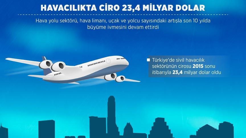 Havacılıkta ciro 23,4 milyar dolara ulaştı!