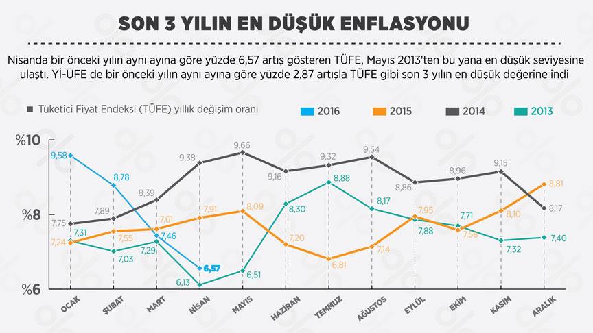Son 3 yılın en düşük enflasyonu!
