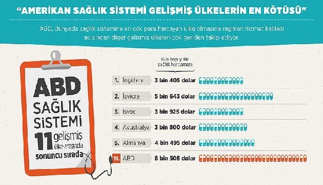 ABD gelişmiş ülkelerin en kötüsü!