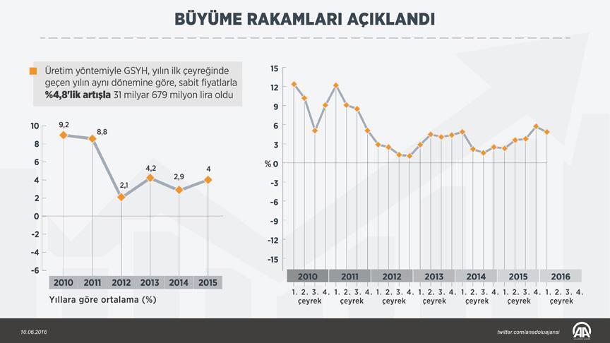 Türkiye yüzde 4,8 büyüdü